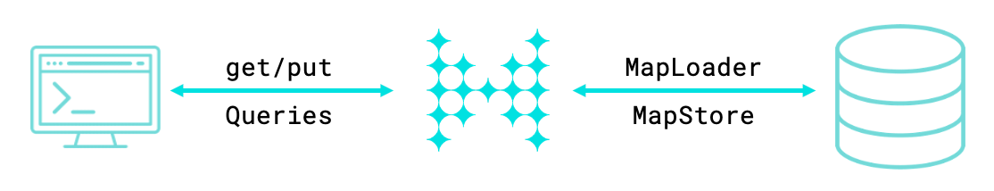 A MapStore connecting a database to a Hazelcast Cluster