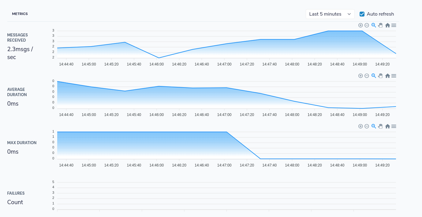 Performance metrics