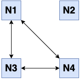 Full Network Partition