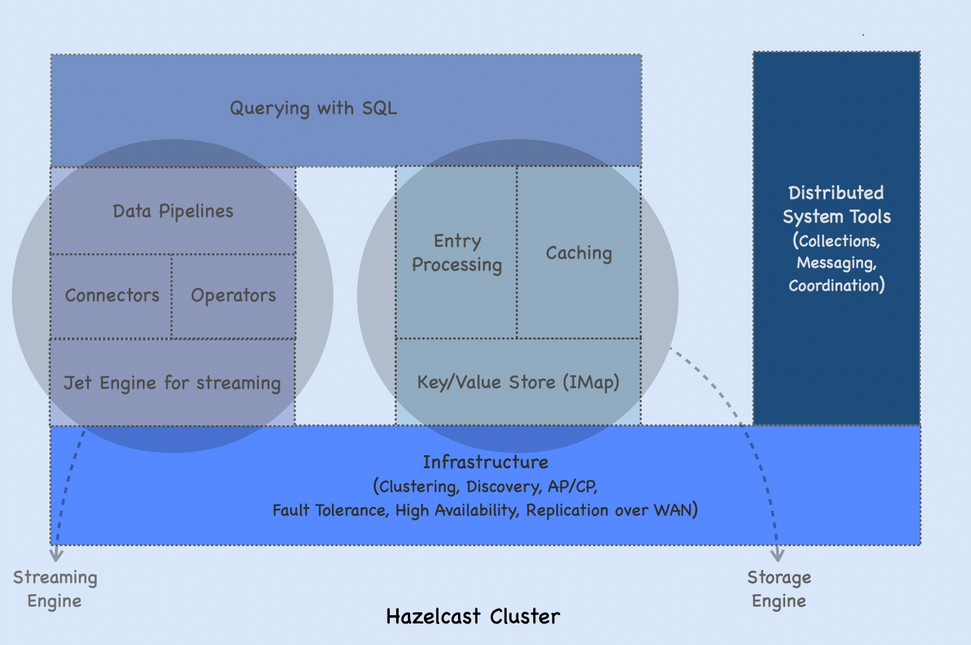 Hazelcast High-Level Architecture