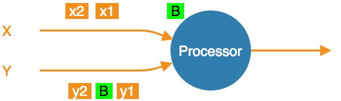 Exactly-once processing: received one of two barrier items