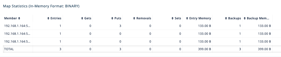 Entries and their backups are distributed evenly across the other members