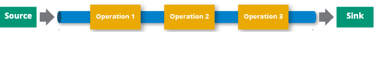 A pipeline flowing from a source to a sink