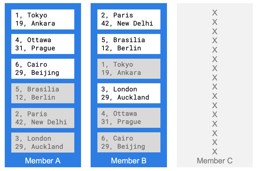 Map data after failover