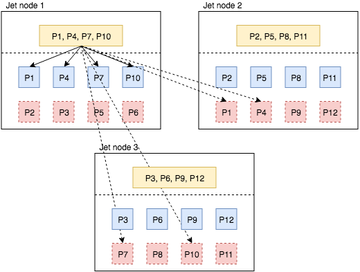 Processor state replicated to remote members