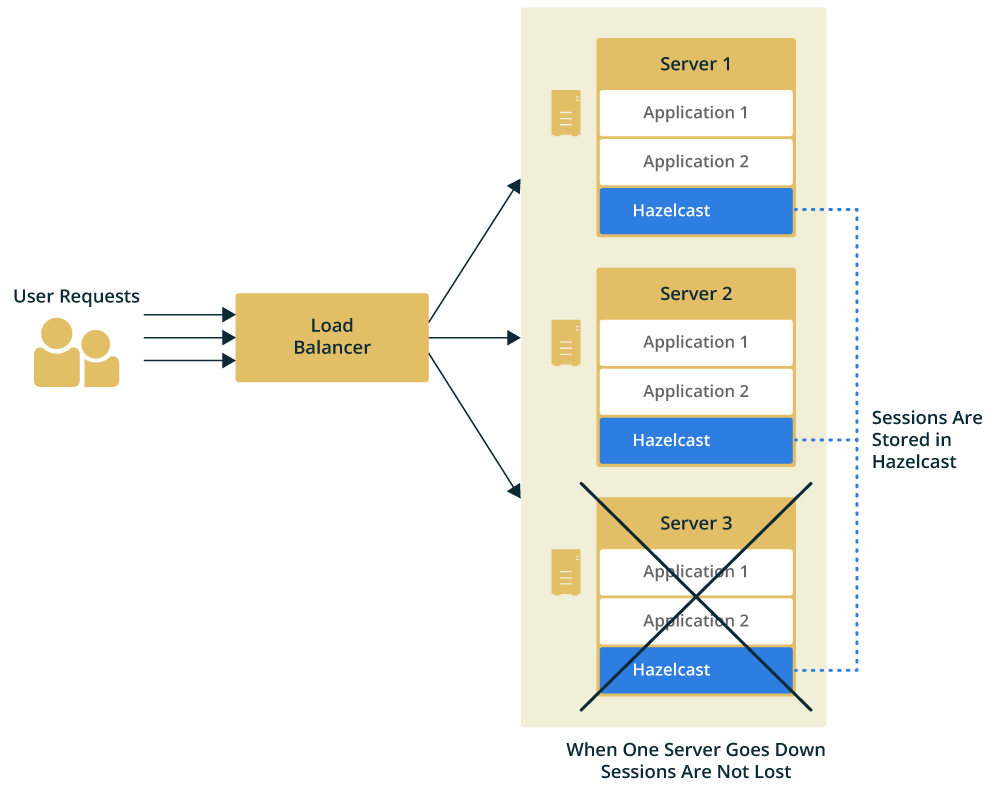 A browser sends requests to a web server