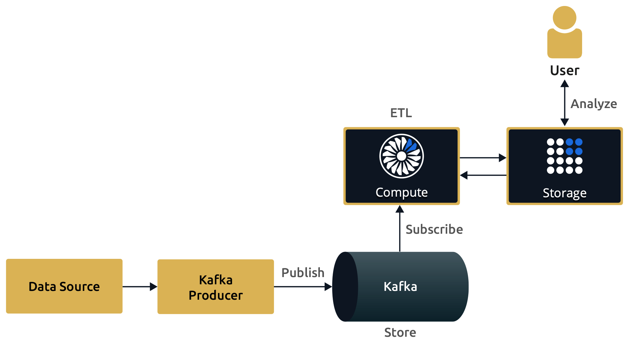 An example of an ETL pipeline