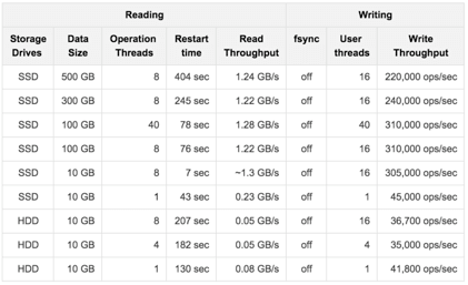 Persistence Performance