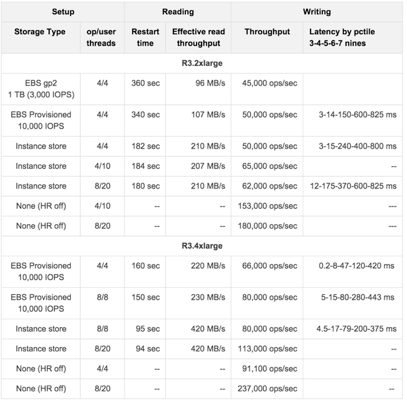 Persistence Performance