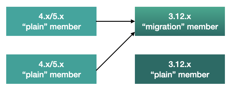 Migrating 5.x → 3.12.x