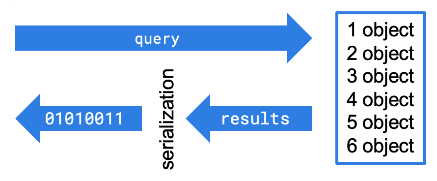 object in-memory format