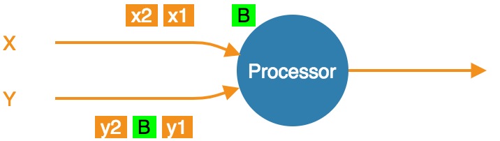 At-Least-once processing: received one barrier