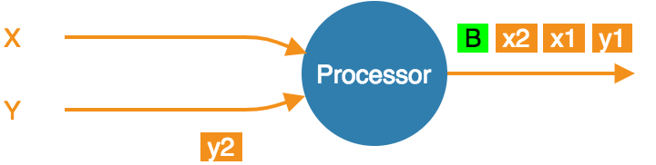 At-Least-once processing: forward the barrier