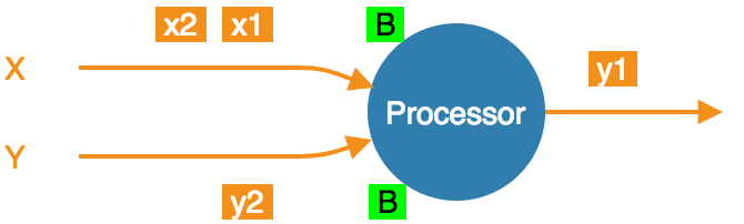 Exactly-once processing: received both barrier items