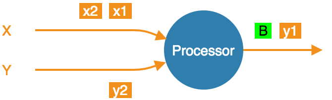 Exactly-once processing: forwarding the barrier