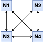 Partial Network Partition