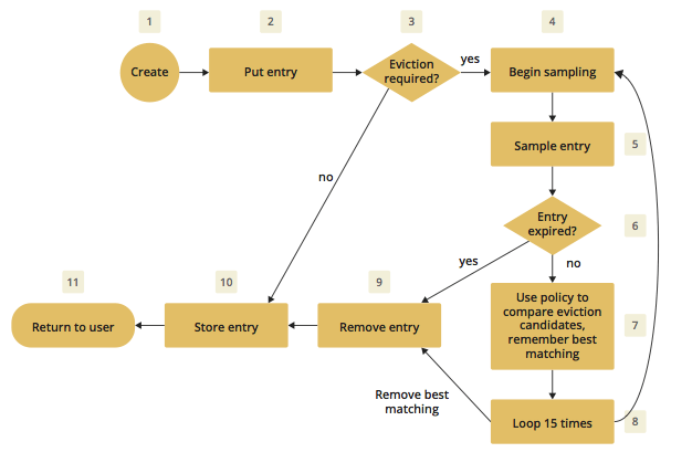 Hazelcast JCache Eviction Algorithm