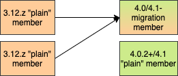 Migrating 3.12 → 4.0/4.1