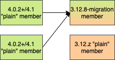 Migrating 4.0/4.1 → 3.12