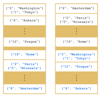 Map Entries with Backups in Two Members