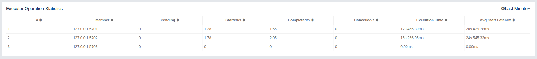 Executor Operation Statistics