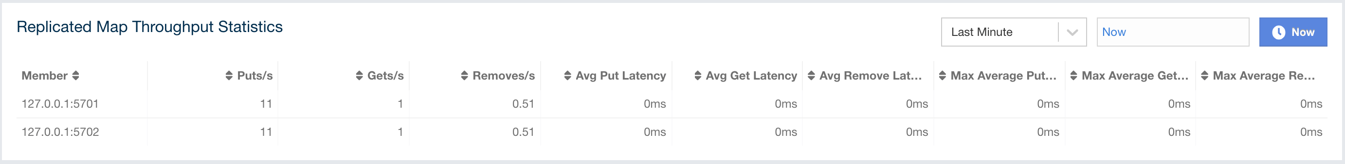 Replicated Map Throughput Data Table