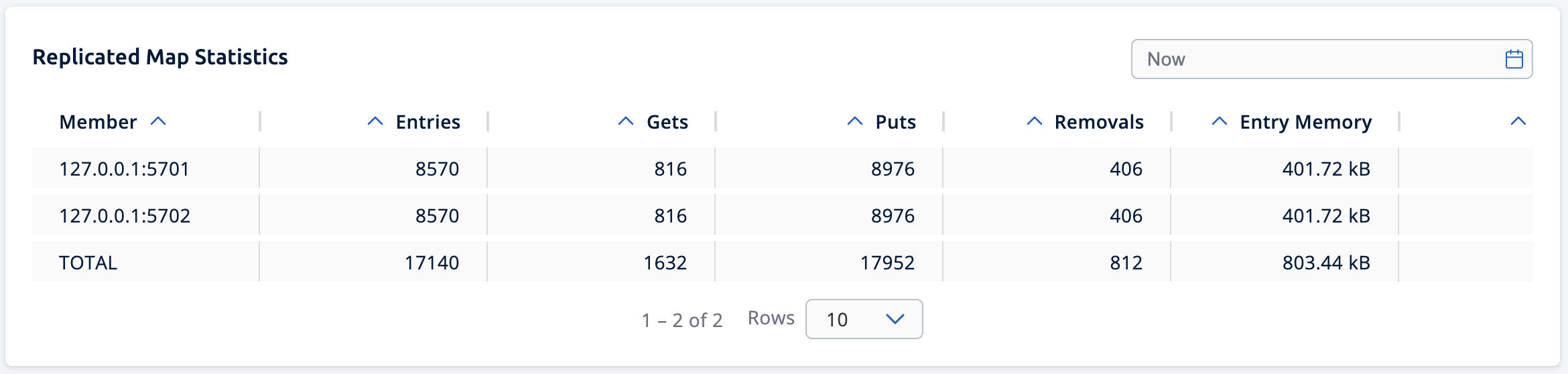 Replicated Map Statistics Data Table