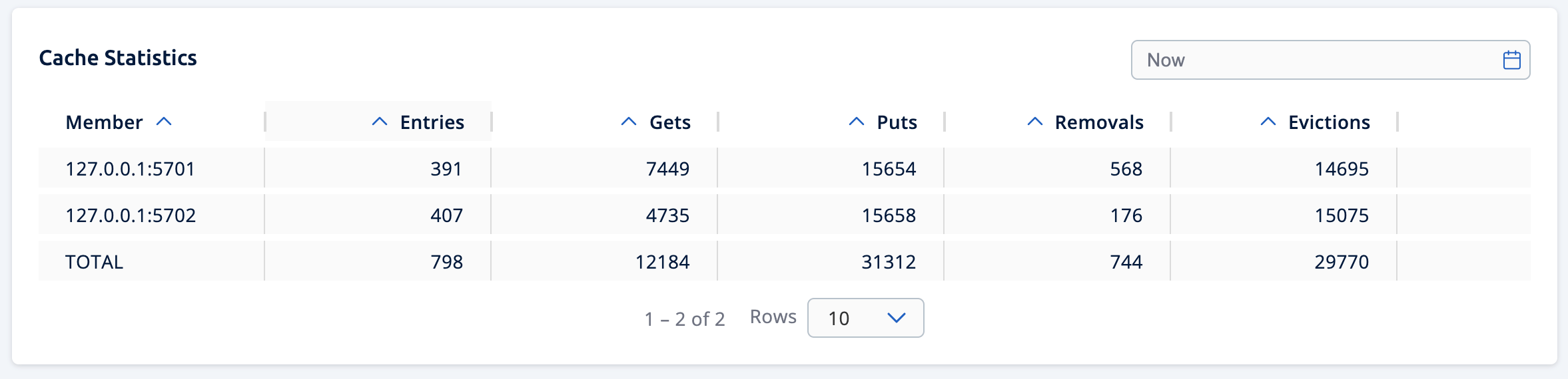 Cache Statistics Data Table