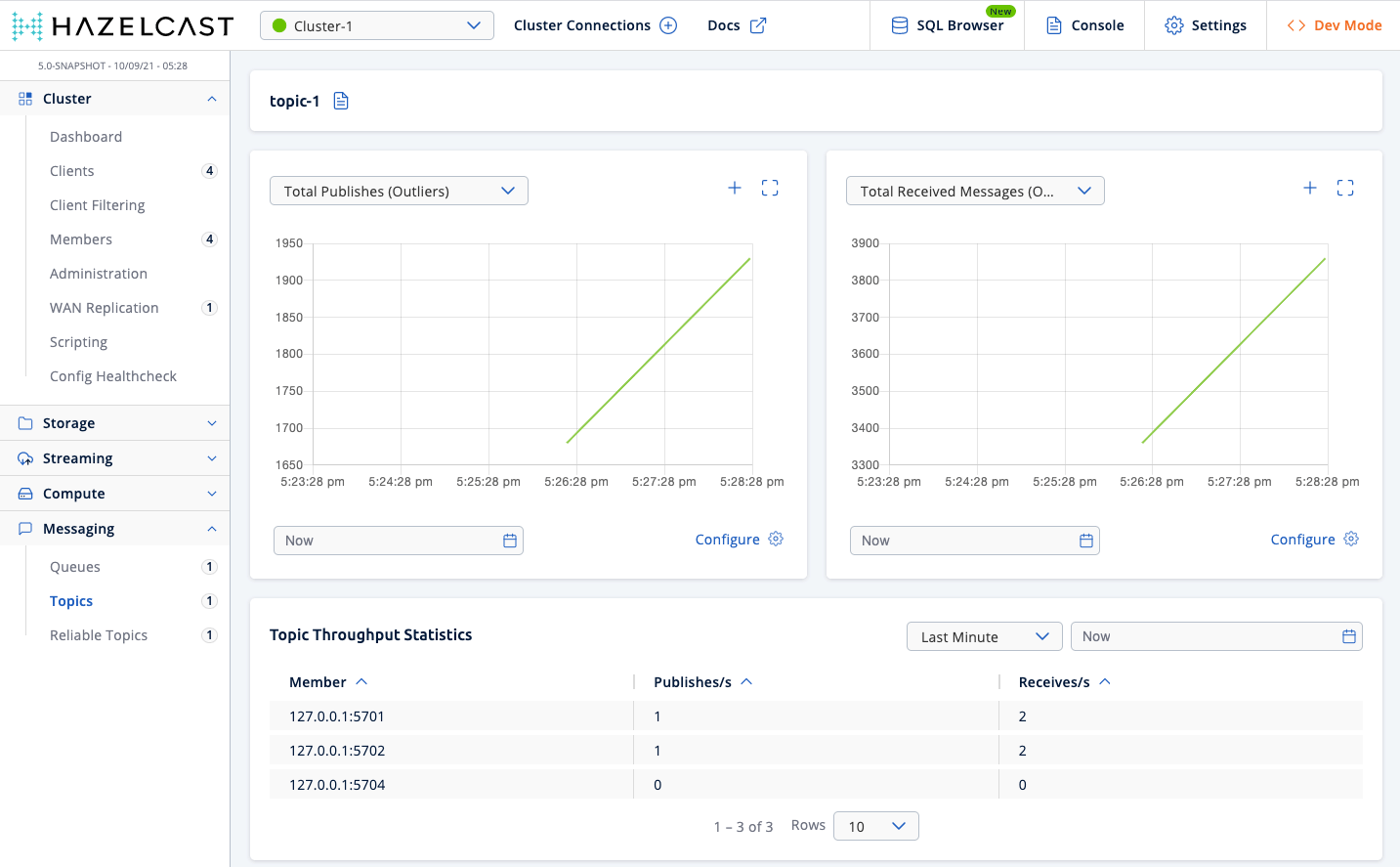 Monitoring Topics