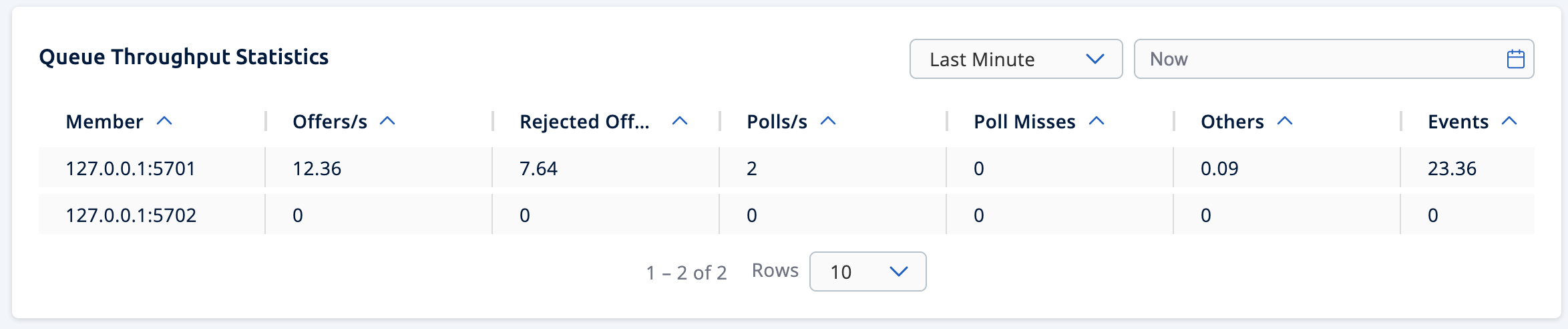 Queue Operation Statistics