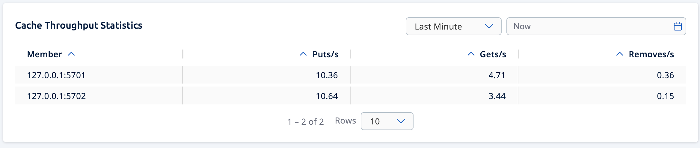 Cache Throughput Data Table