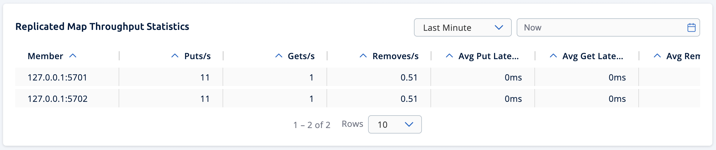 Replicated Map Throughput Data Table