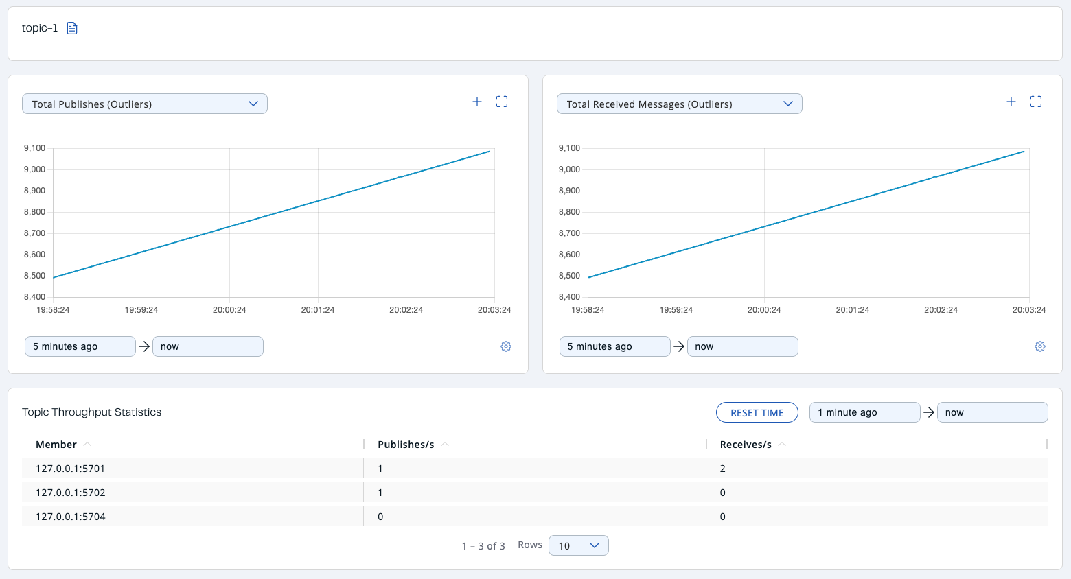 Monitoring Topics