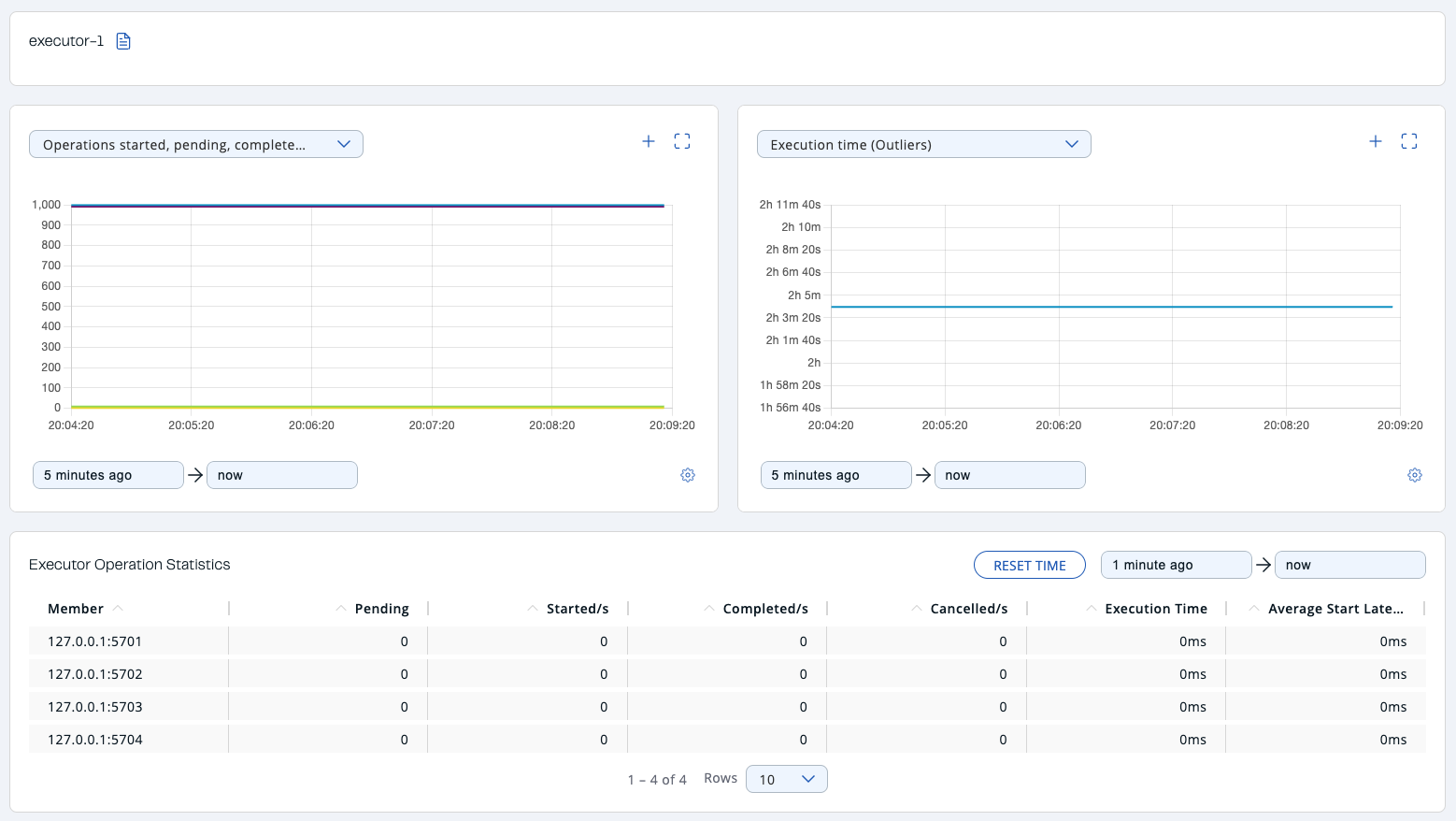 Monitoring Executors