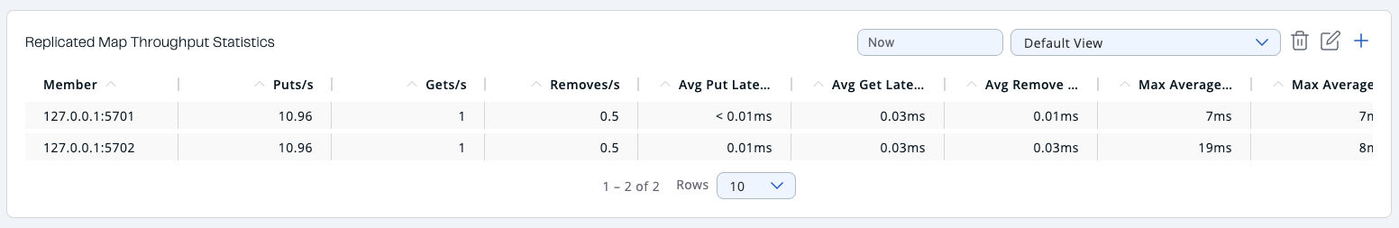 Replicated Map Throughput Data Table