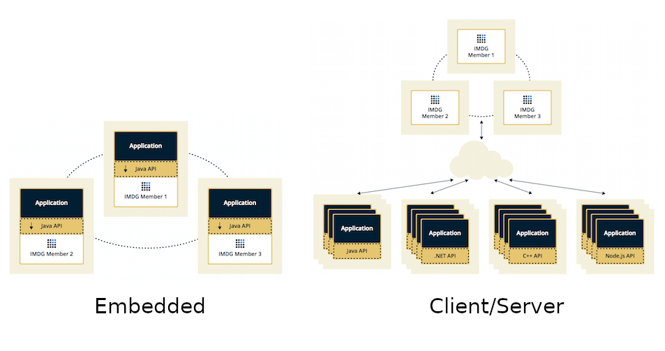 Hazelcast topology