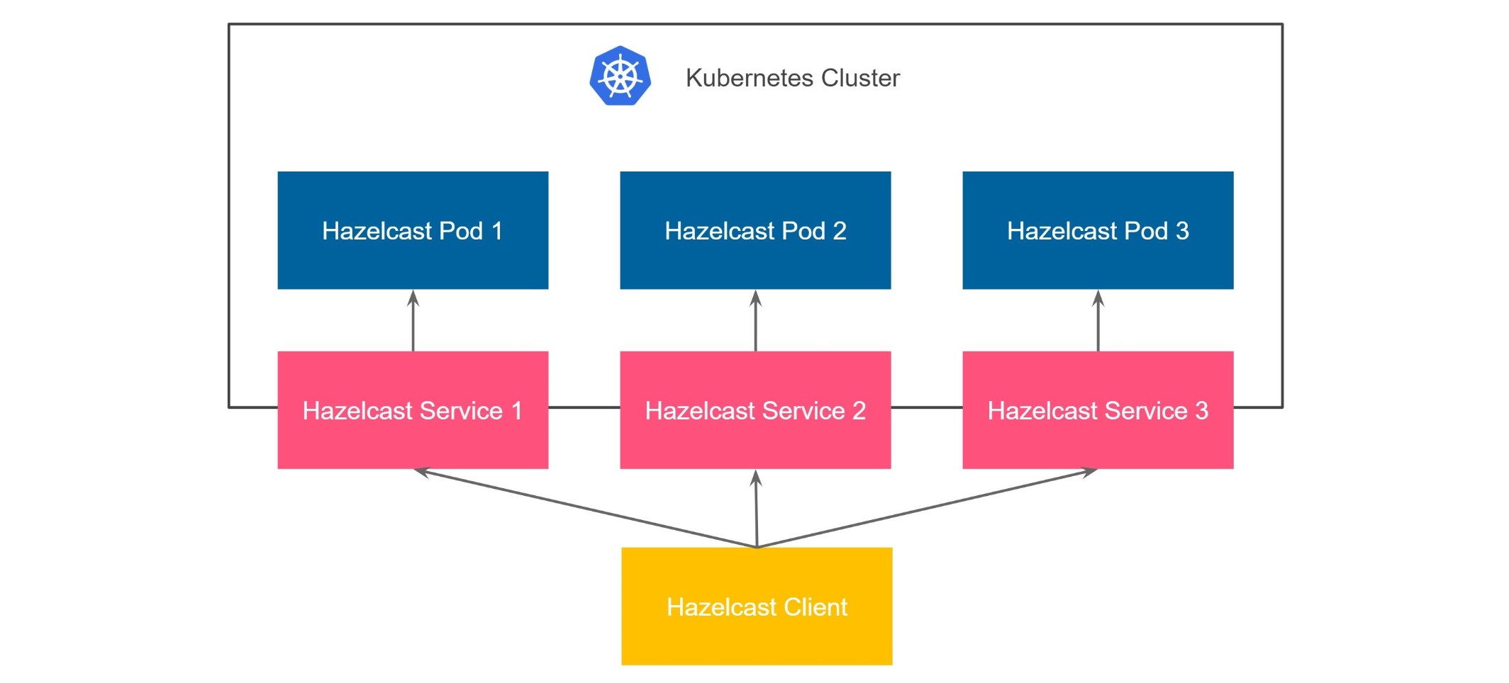 Hazelcast Smart Client