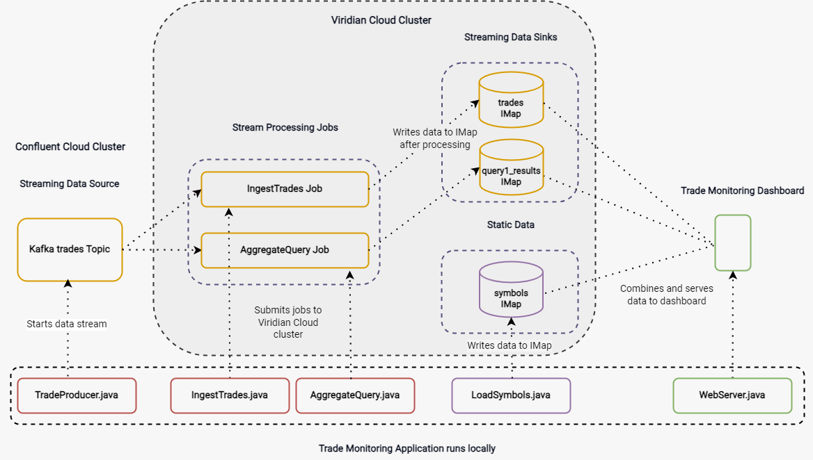 Architecture of trade monitoring application