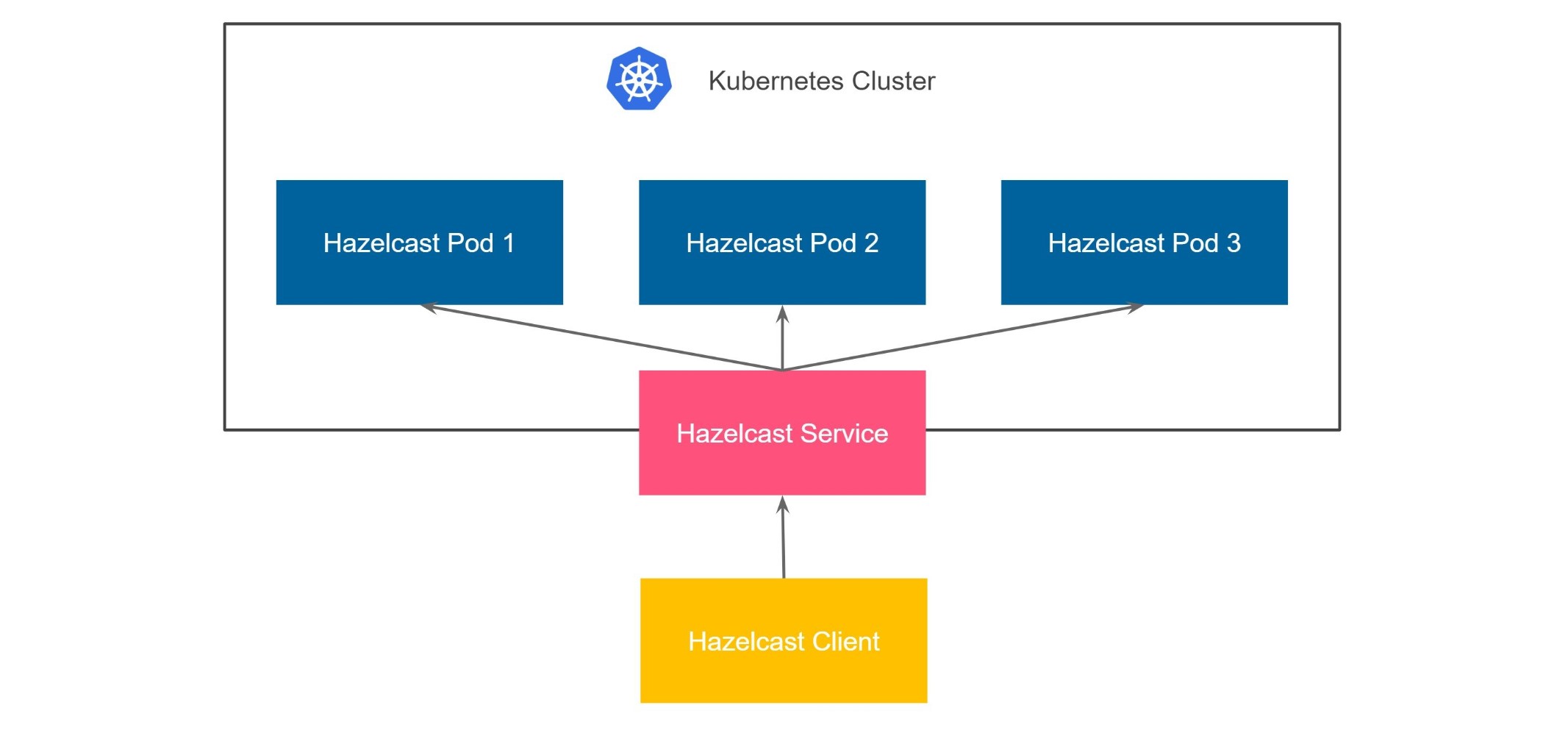 Hazelcast Unisocket Client