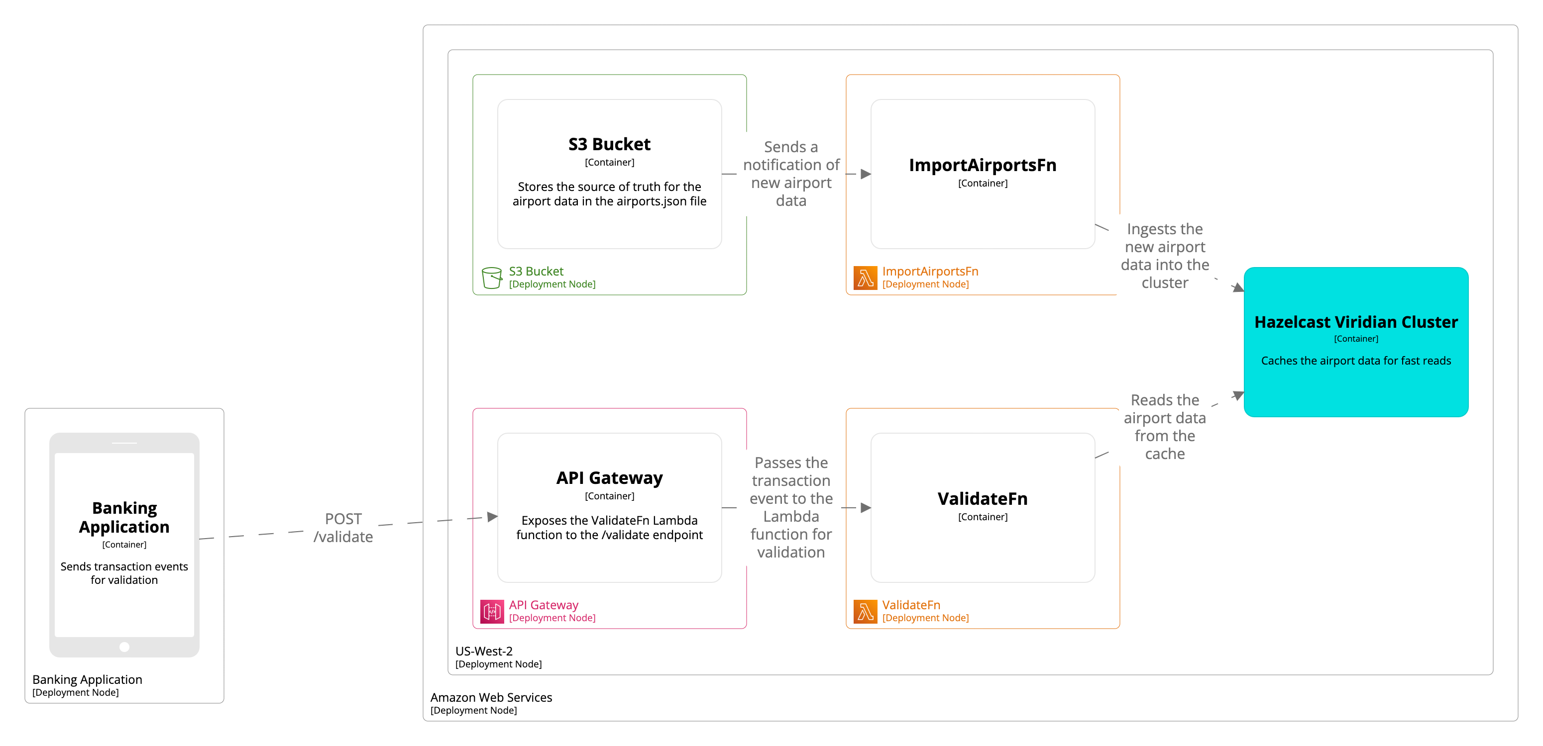 A banking client sends a POST request to the serverless fraud detection application