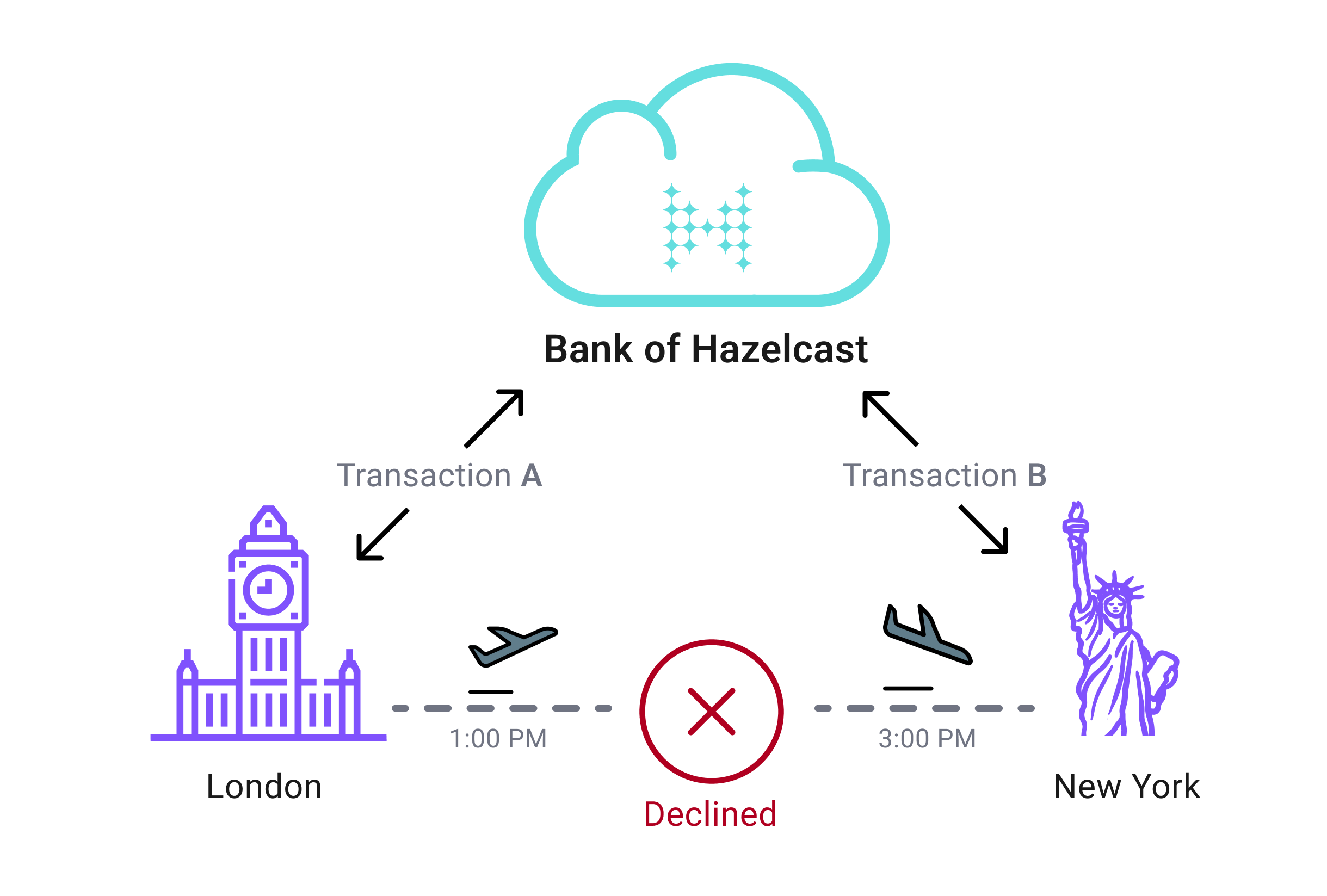 An invalid transaction made in New York airport